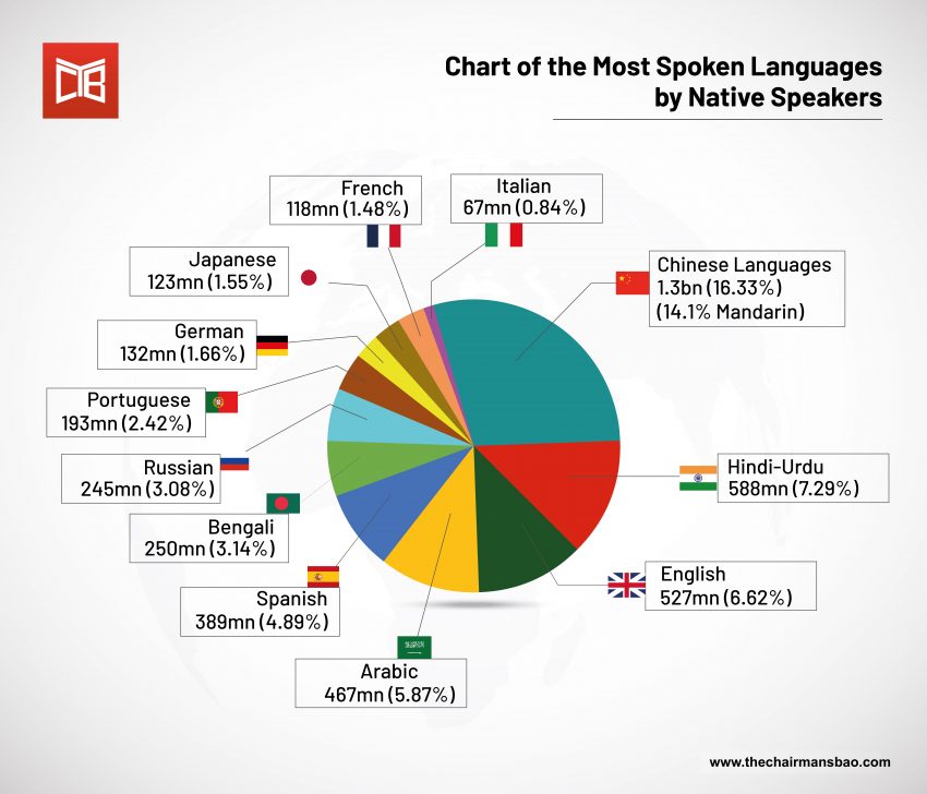 What Is The Most Spoken Language In The World The Chairman s Bao