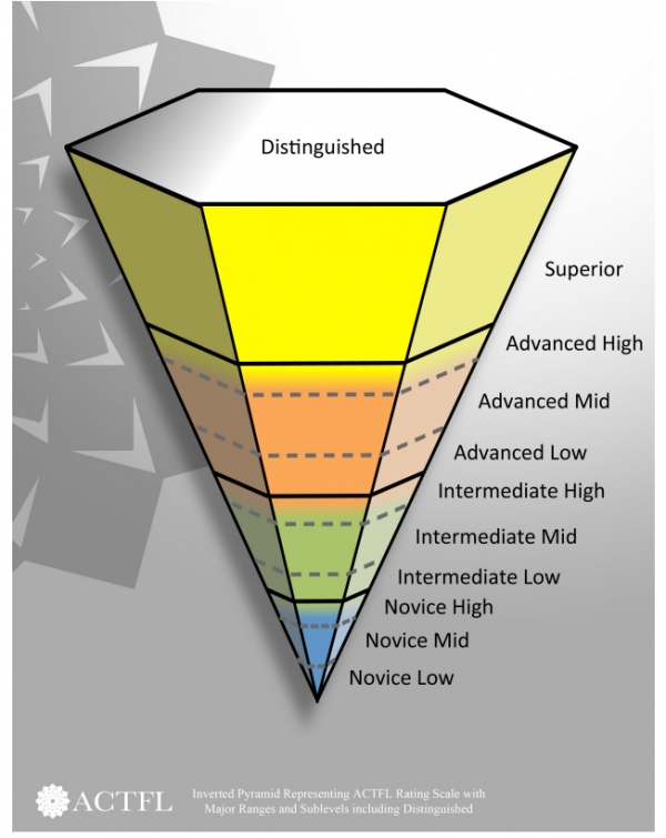 how-to-prove-language-proficiency-with-actfl-assessments