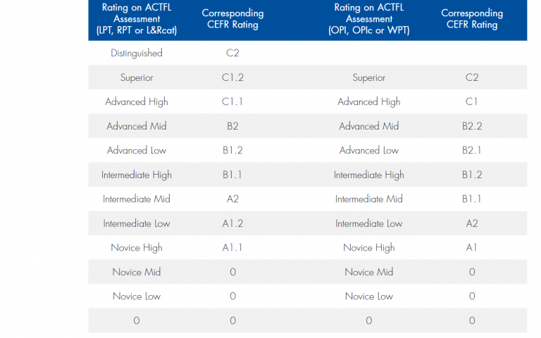 Chinese HSK into ACTFL and CEFR Proficiency Chart | TCB